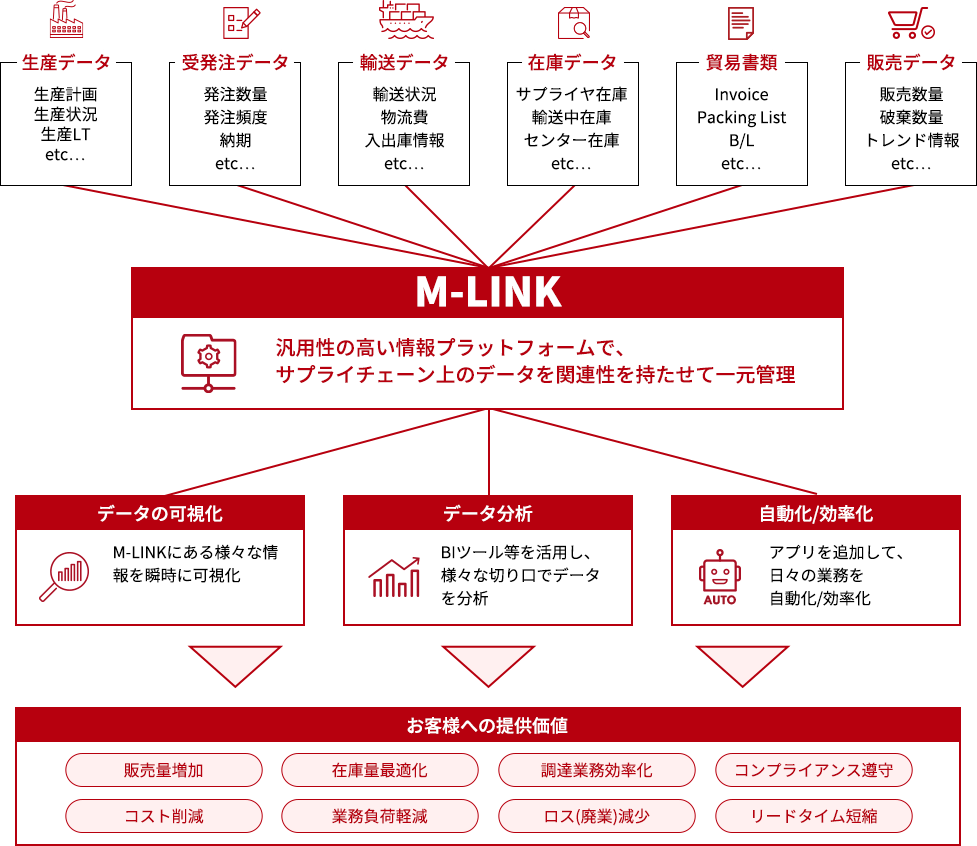 サプライチェーン情報可視化システム（M-LINK）イメージ図