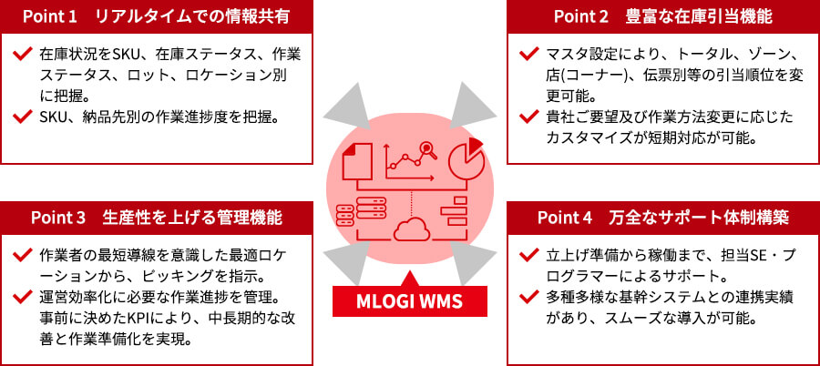倉庫管理システム（MLOGI-WMS）イメージ図