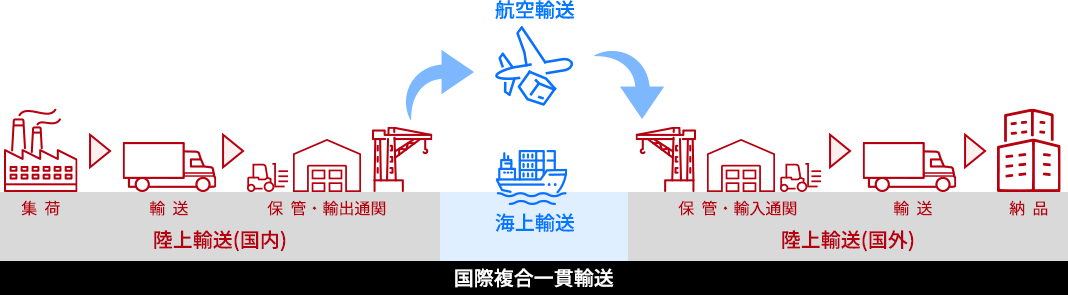 国際輸送　イメージ図