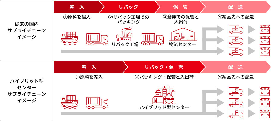 従来型とハイブリット型センターサプライチェーンの比較