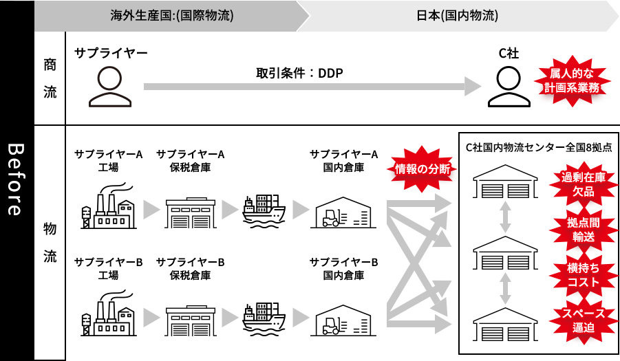 改善効果説明図（施策実施前）