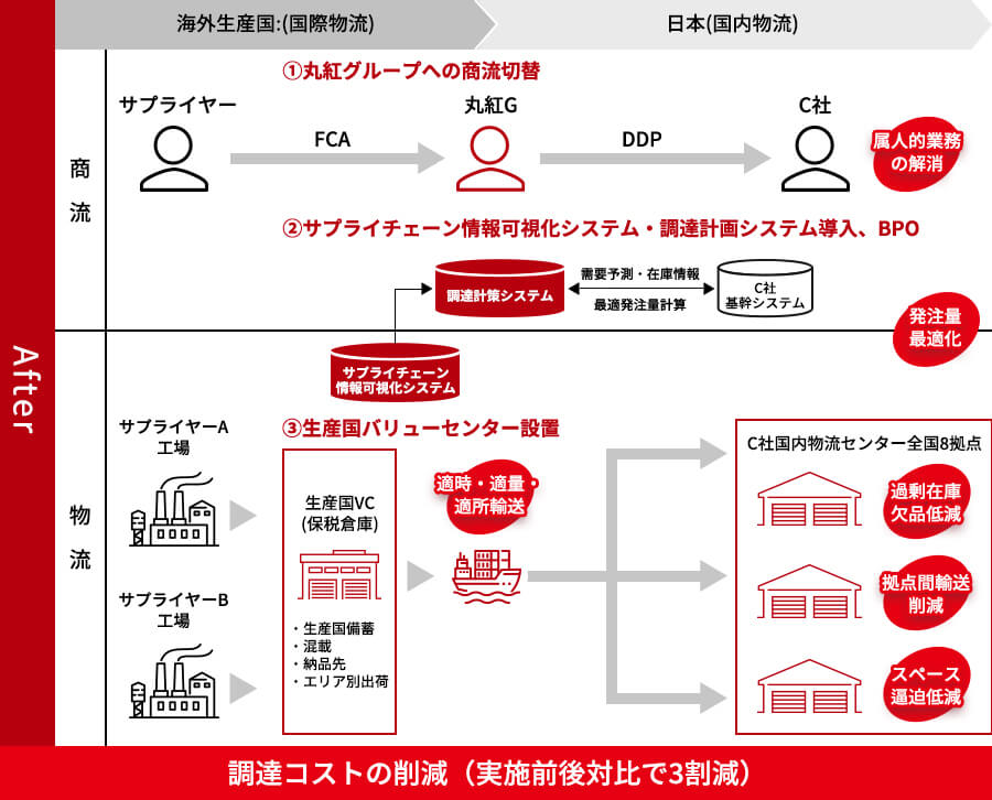 改善効果説明図（施策実施後）