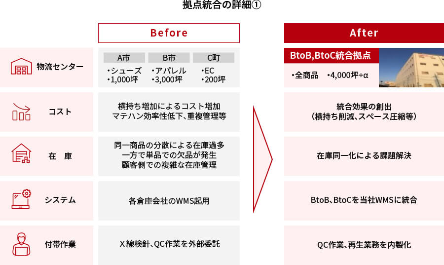 拠点統合の詳細１