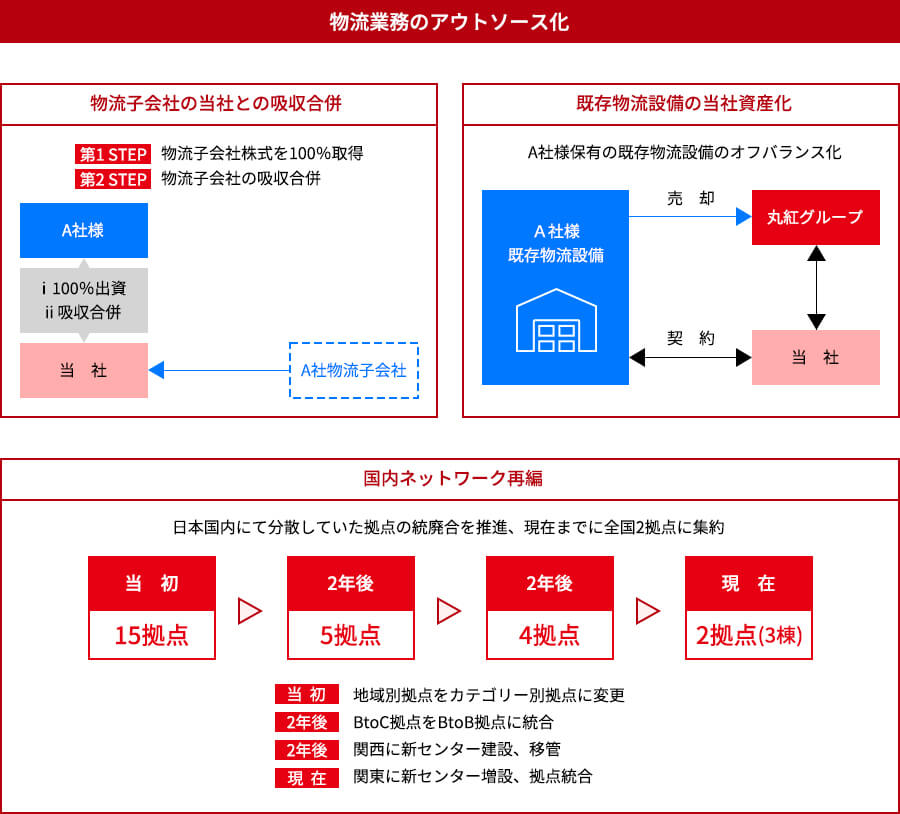 物流業務のアウトソース化