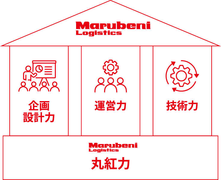 企画設計力・運営力・技術力・丸紅力