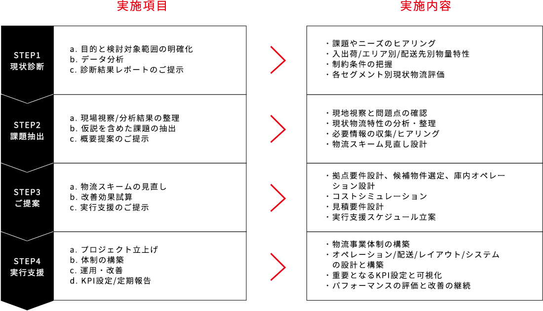 物流コンサルティングサービス実施項目と実施内容 説明図