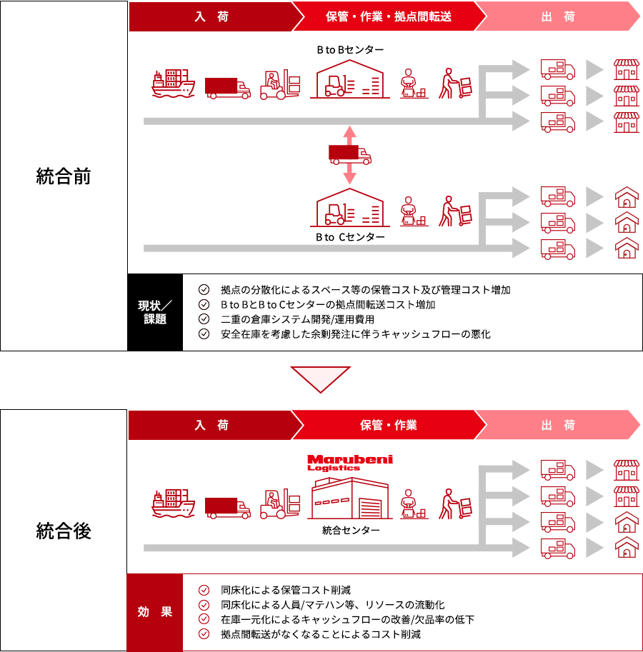 統合前と統合後のサービス　イメージ図