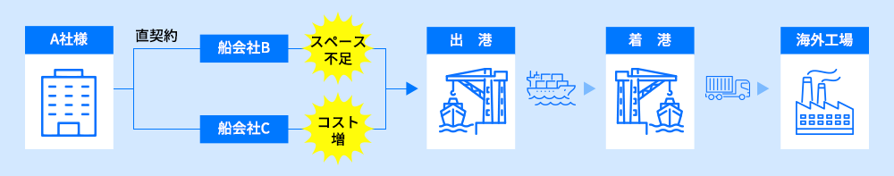 輸送実績事例（当社提案前）