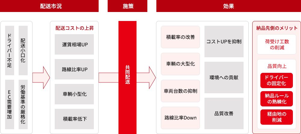 共同配送の効果