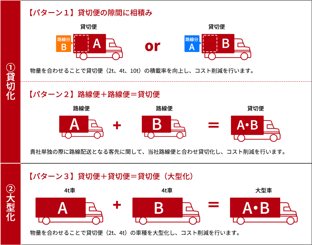 共同配送の考え方（貸切化と大型化）