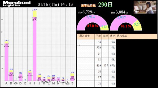 作業進捗の可視化