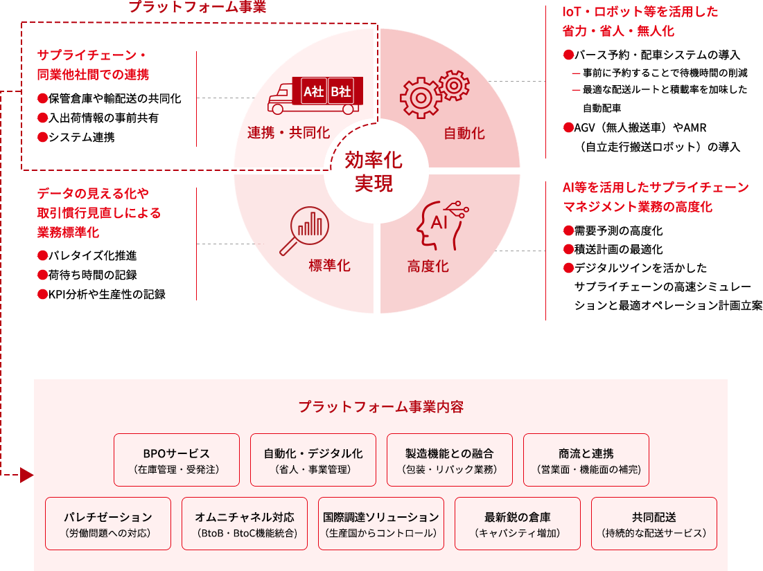 当社施策のイメージ図