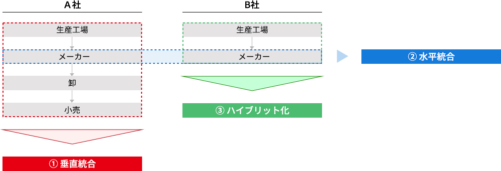 統合パターンのイメージ図