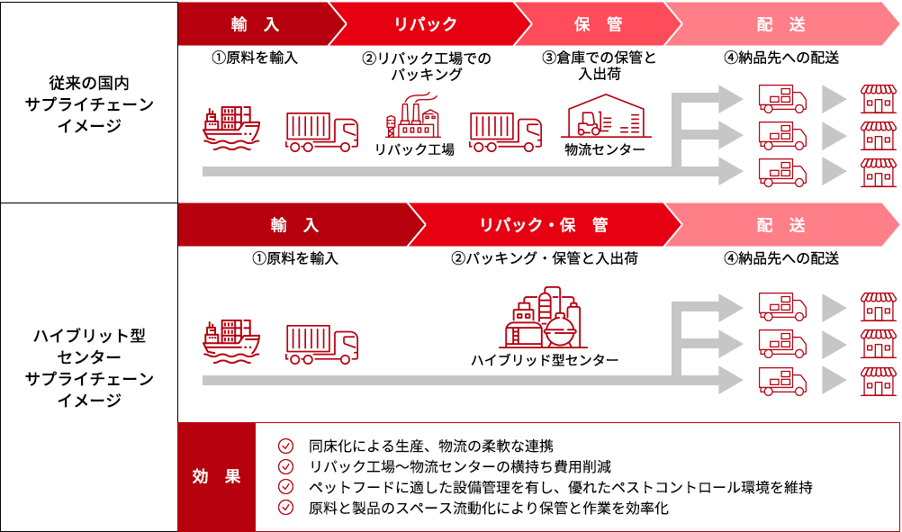 従来型とハイブリット型センターサプライチェーンの比較