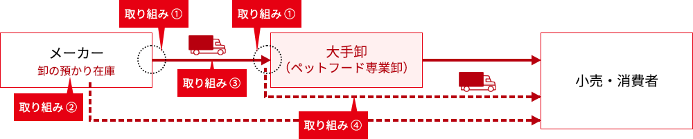 メーカーと卸との協業のイメージ図