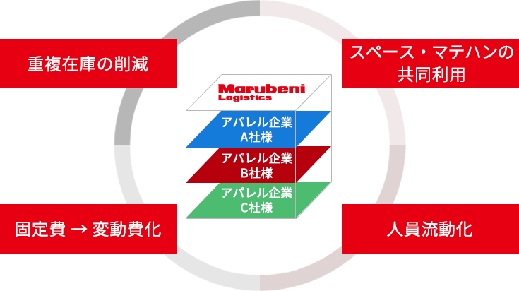 例)当社プラットフォームセンター活用のイメージ図
