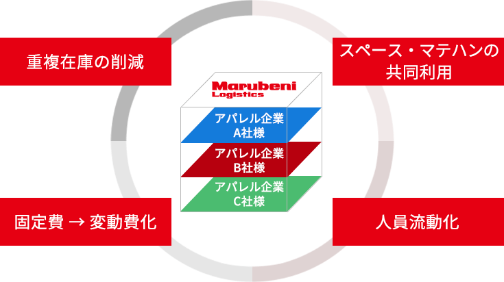 例）当社プラットフォームセンター活用のイメージ図