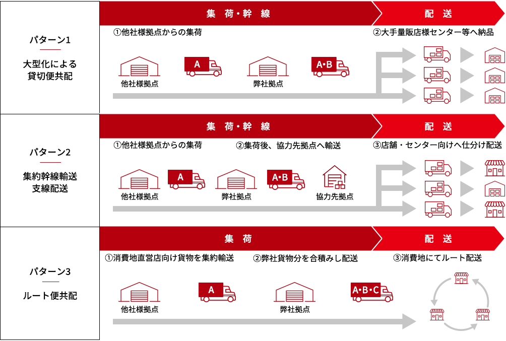 例）当社スポーツ・アパレル共同配送活用のイメージ図