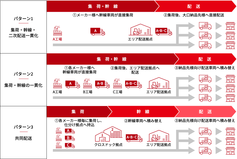 共同配送の３つのパターン