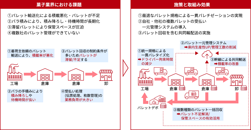 菓子業界における課題と、解決のための施策と取り組み効果