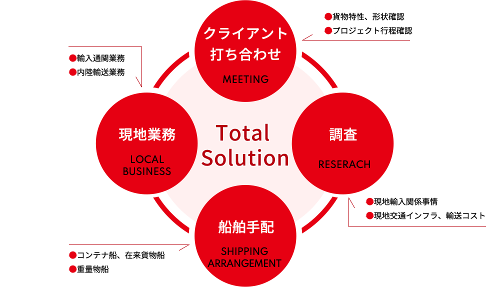 プロジェクト輸送サービスのイメージ図