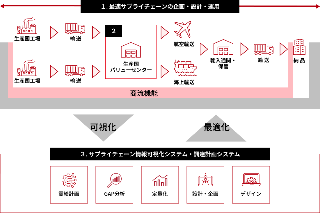 海外調達サプライチェーン・ソリューションサービス イメージ図