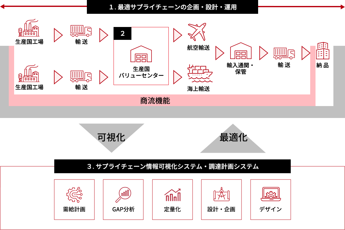 海外調達サプライチェーン・ソリューションサービス　イメージ図