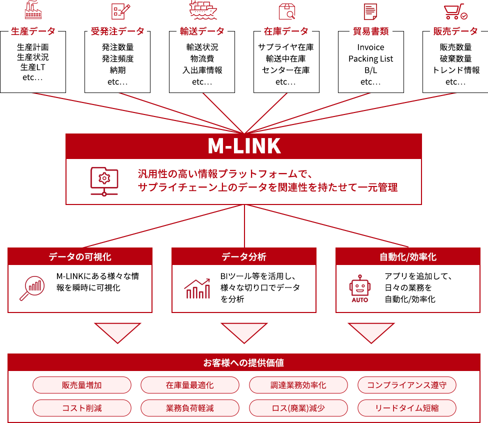 サプライチェーン情報可視化システム イメージ図