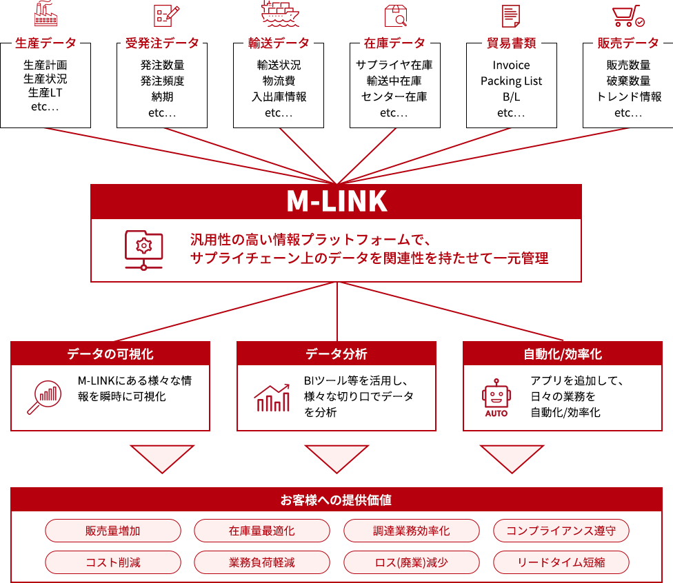 サプライチェーン情報可視化システム　イメージ図