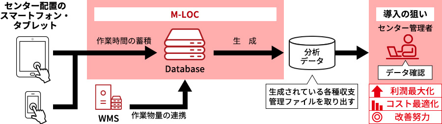 庫内工数取得システム（M-LOC ）イメージ図