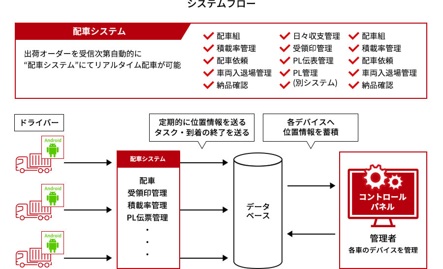 配送コントロールシステム（MLOGI-TMS）イメージ図